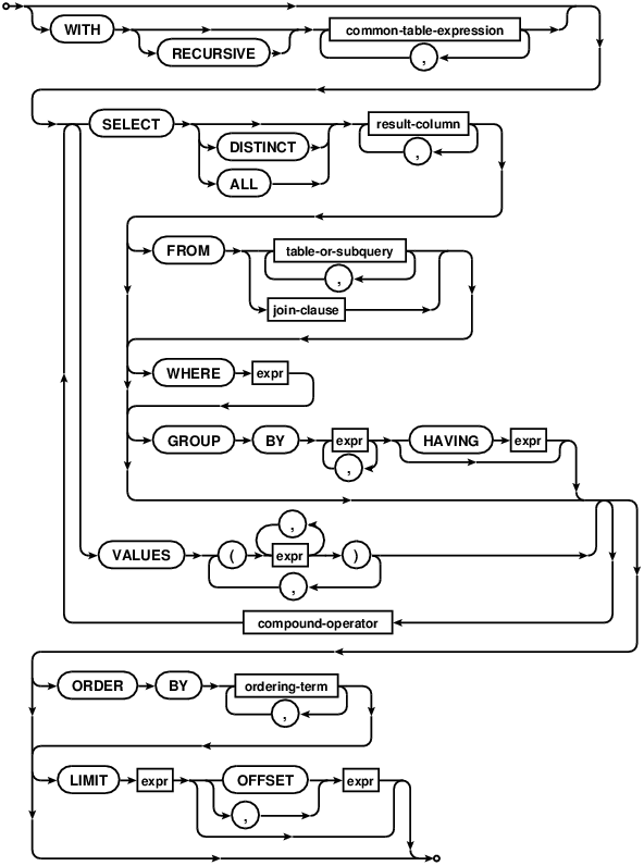 Select схема. Синтаксис select. SQL. Select database. Distinct SQL.